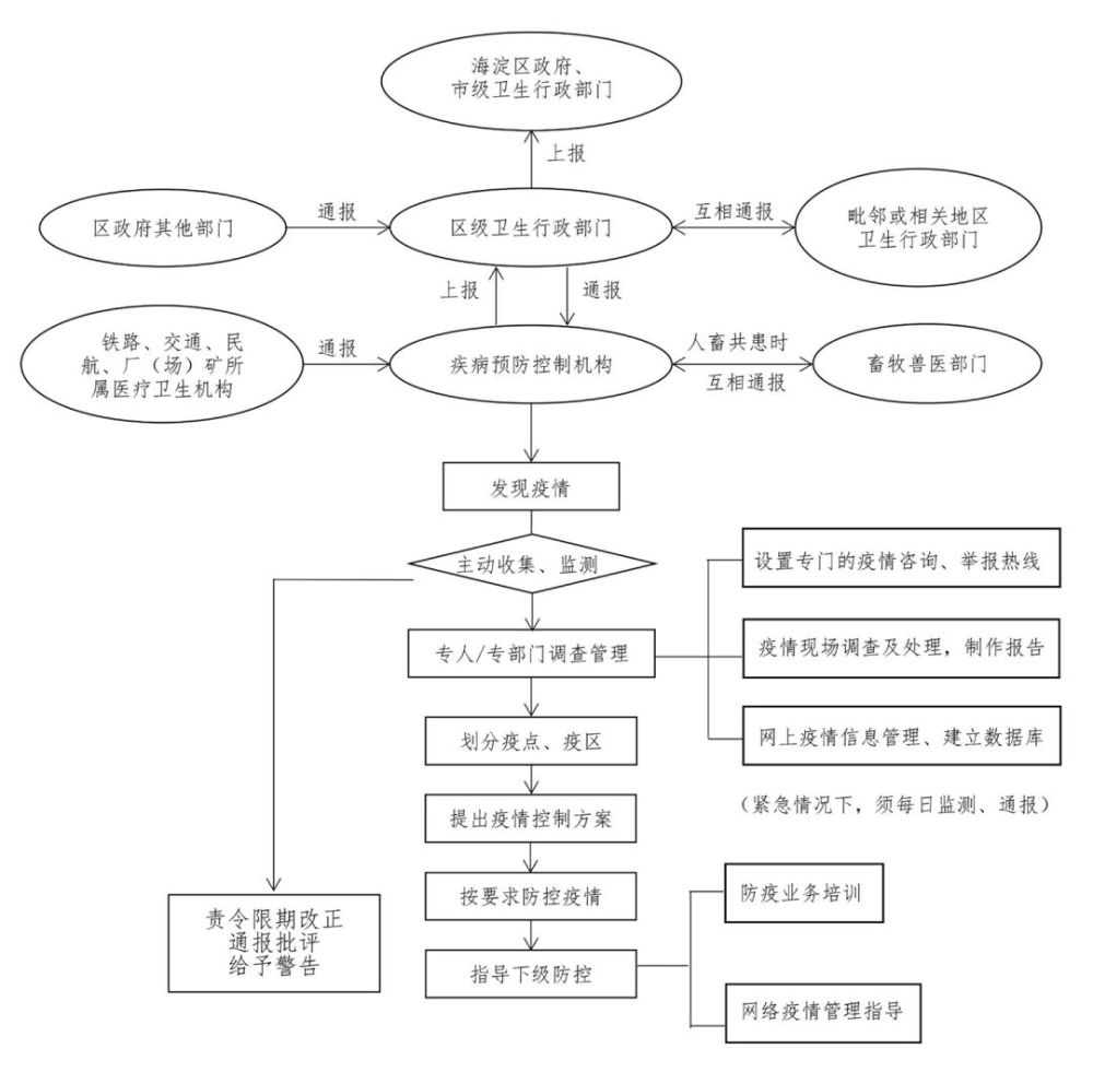 疫情信息收集工作流程图