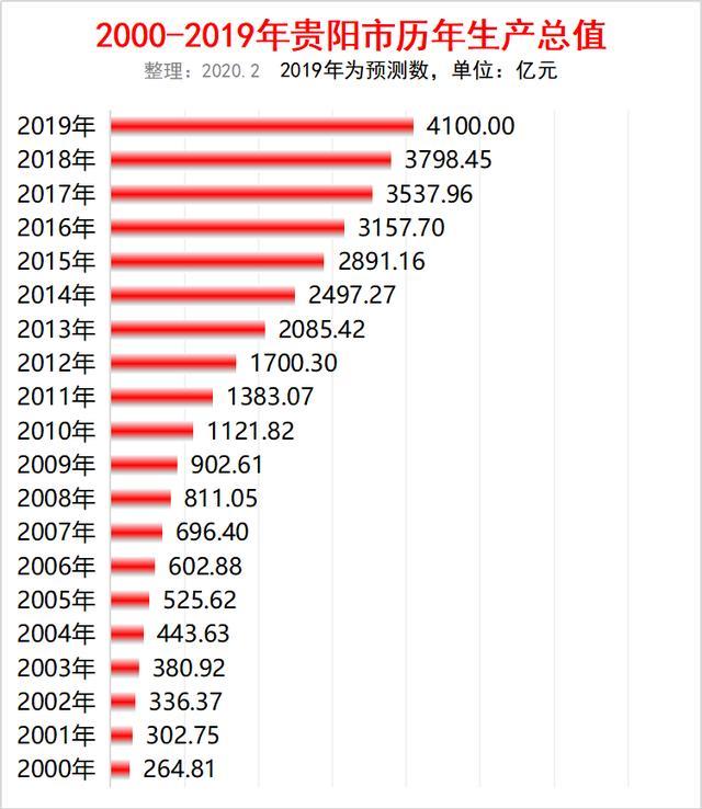 近二十年昆明,贵阳两市gdp比较:近五年来差距越来越大