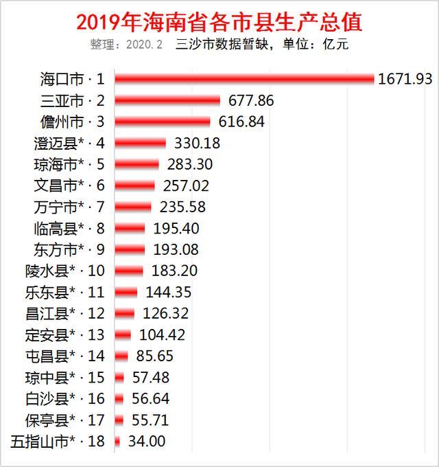 2019年海南省各市县gdp:海口1600多亿,三亚677亿排名第二