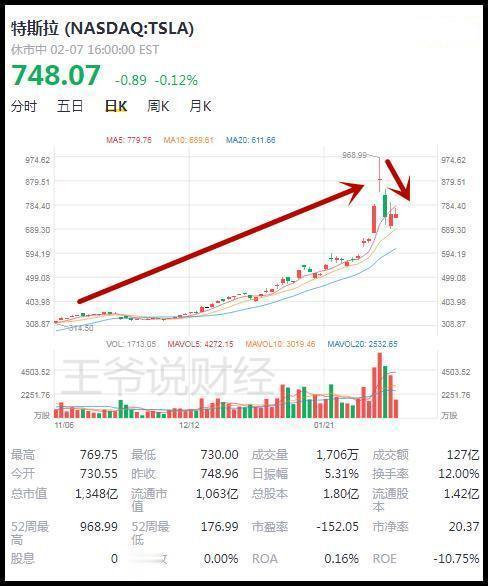 (图为特斯拉股价日k线图)