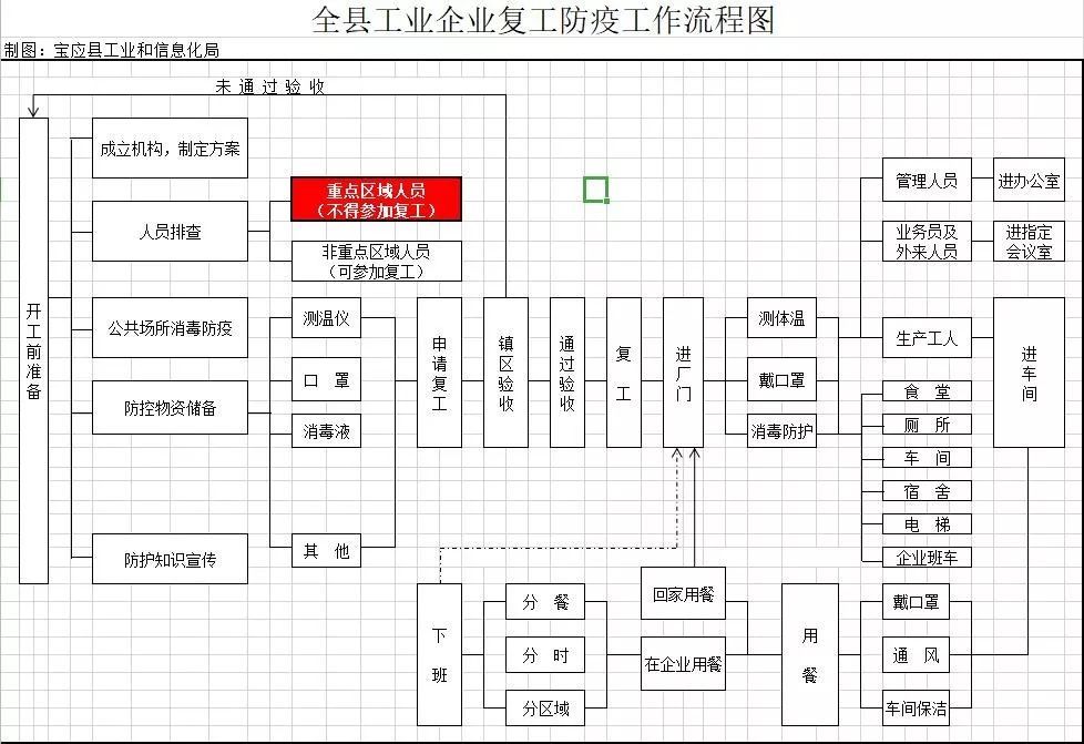 宝应率先发布企业疫情防控"流程图"!