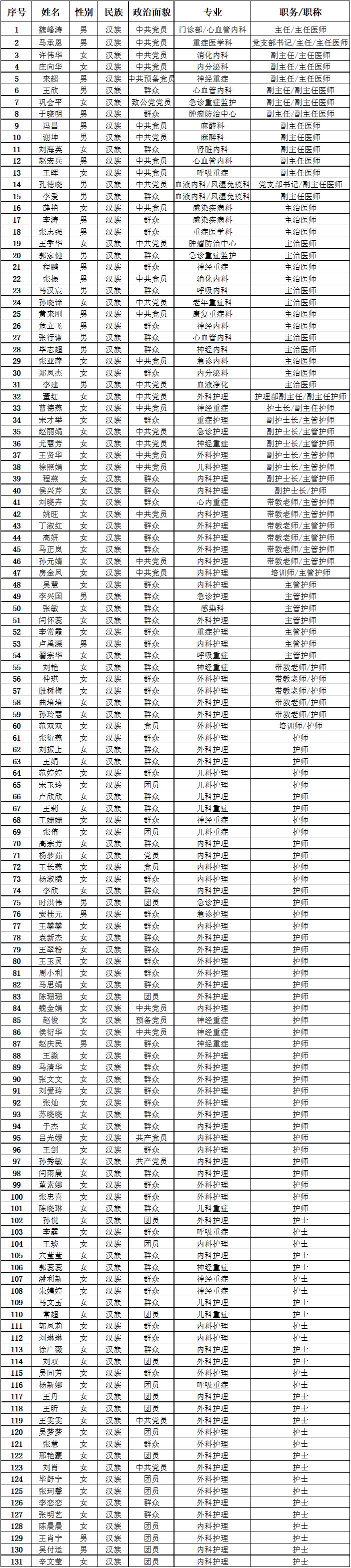 131人,山东大学第二医院援鄂医疗队今日出发