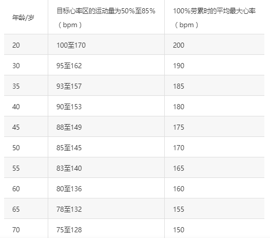 由于每个人的身体对运动的反应不同,下表显示了适合不同年龄范围的