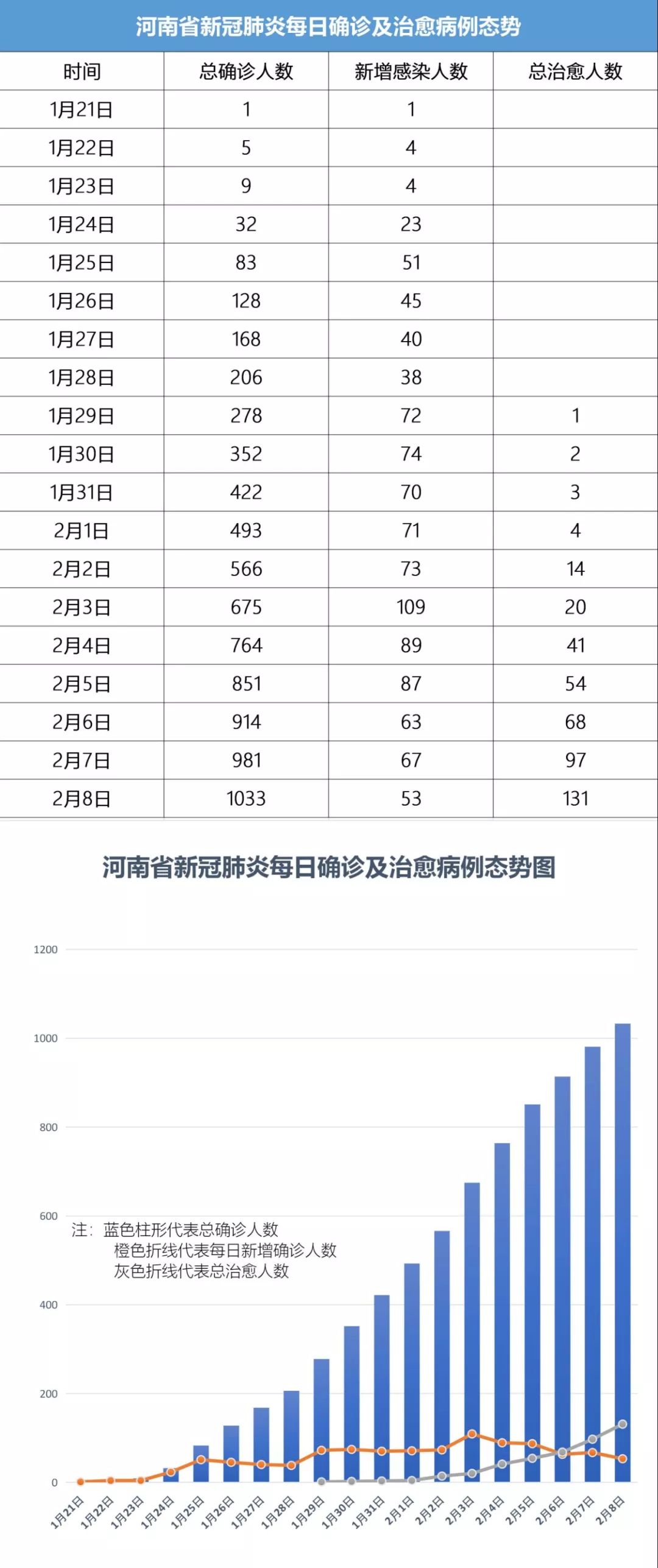 9日河南最新疫情数据态势图来了,新增确诊人数继续下降!