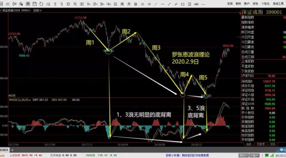 实战秘笈:macd指标和波浪理论的精密结合,才能大幅提高胜率!