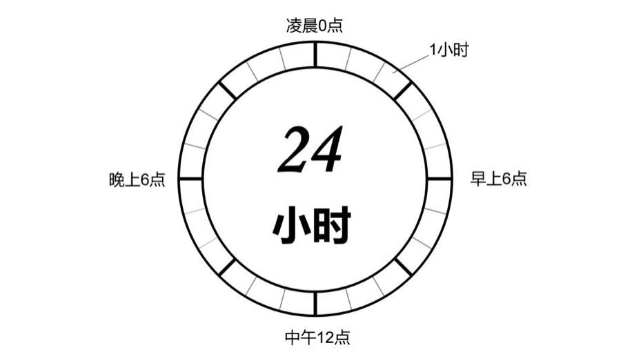 根据实际情况,在每个领域中写出具体的事件并分配时间.