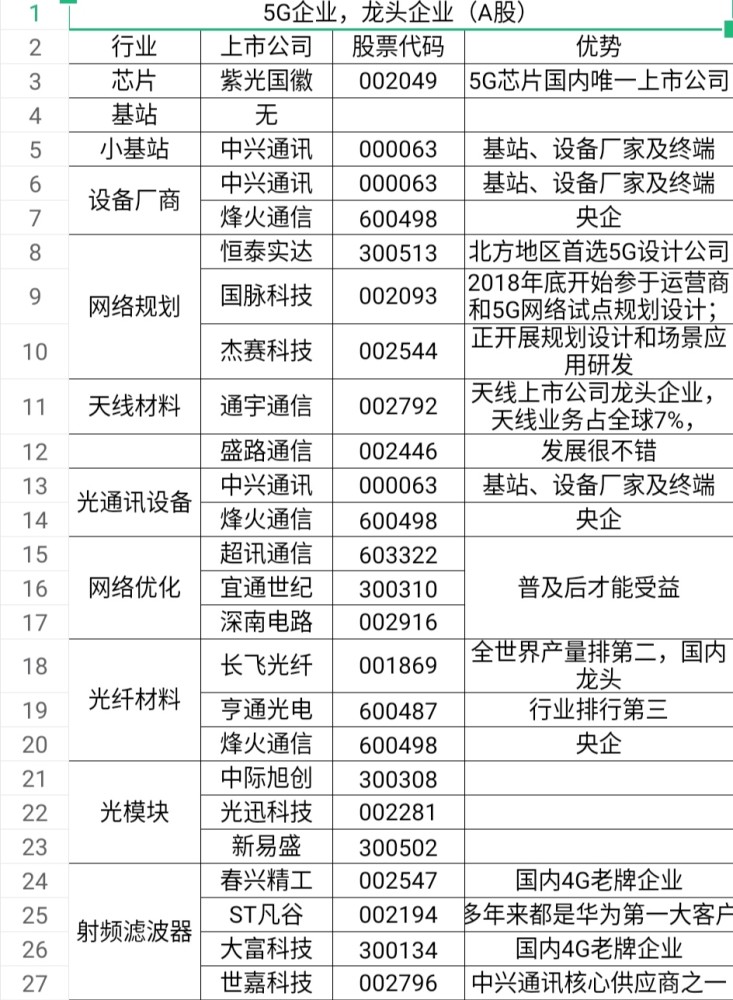 5g科技细分行业龙头概念a股