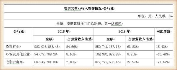 染料助剂龙头安诺其北上山东建广谱消毒剂项目