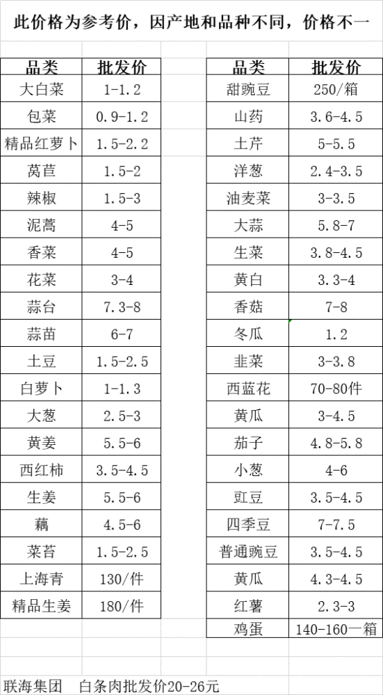 蔬菜批发生意利润如何