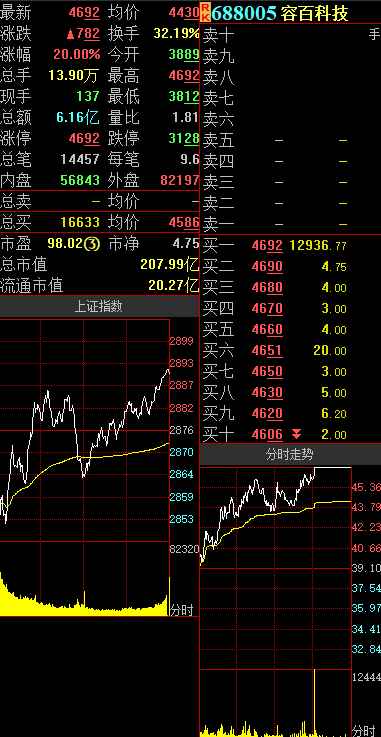 容百科技封板,天奈科技等多股涨超10%!