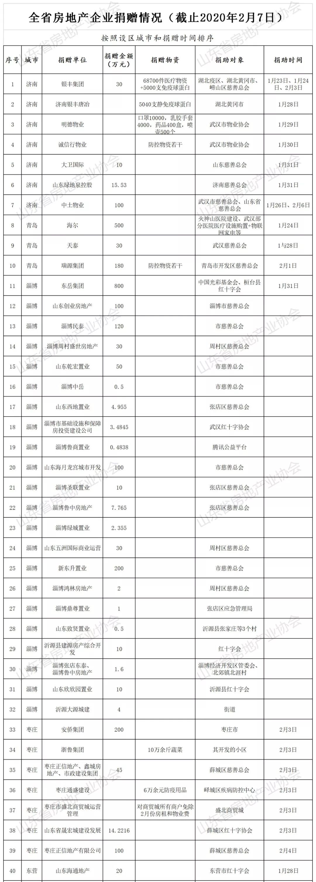 房产企业捐款捐物1.85亿助力打赢疫情防控战