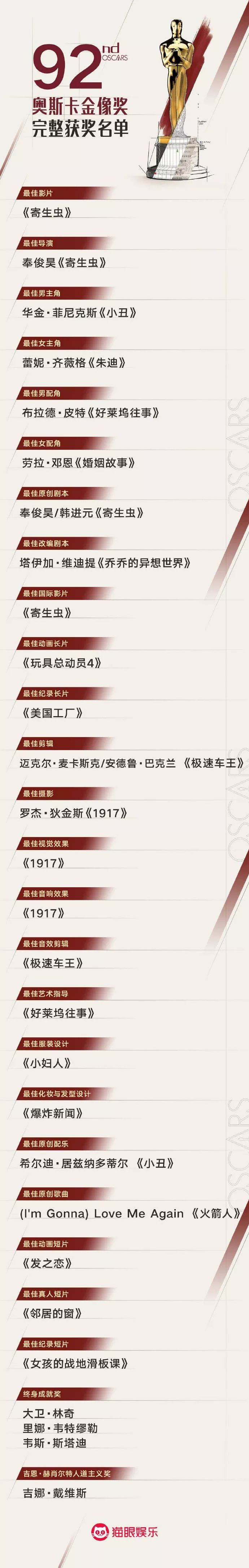 第92届奥斯卡金像奖完整获奖名单如图