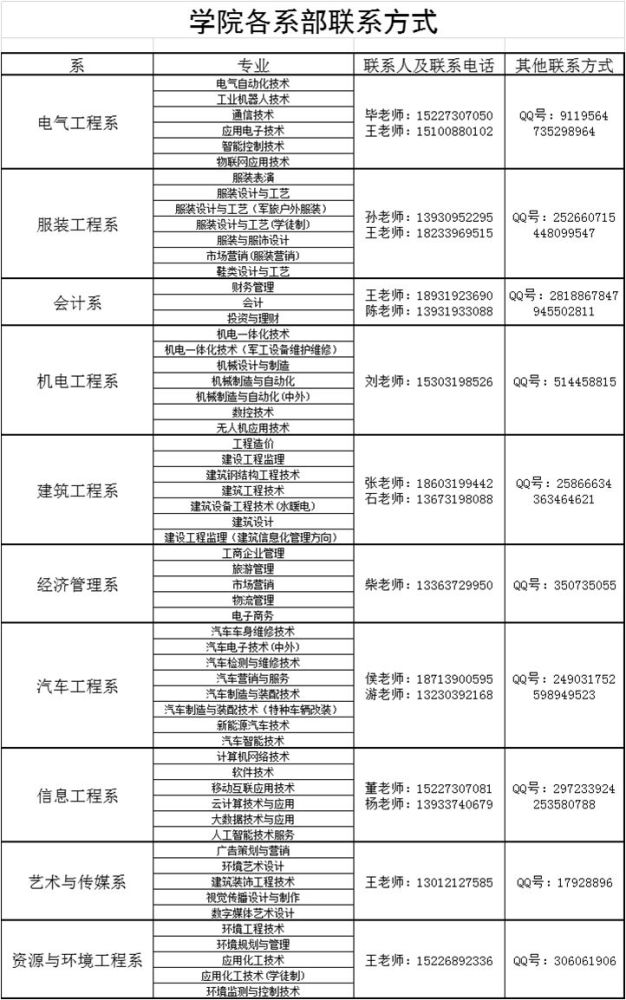 邢台职业技术学院2020年单独招生计划