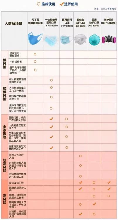 医用防护口罩n95(执行国家强制标准gb19083-2010): 适用于医务相关