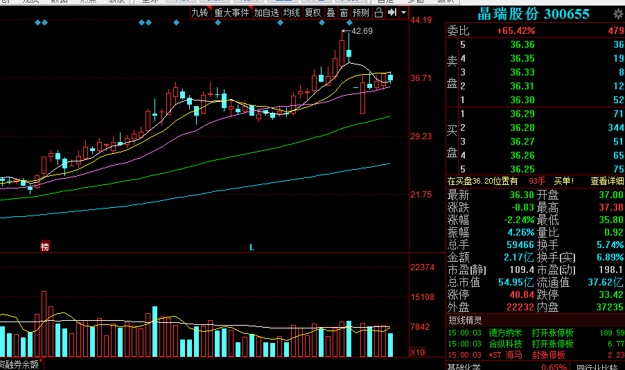 晶瑞股份(300655):20日线上方洗盘,低吸机会,趋势没问题,持股待涨!