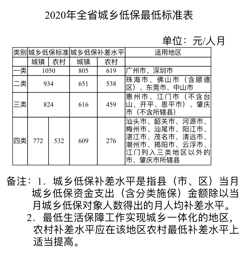 城乡低保,低保最低标准,广东省民政厅