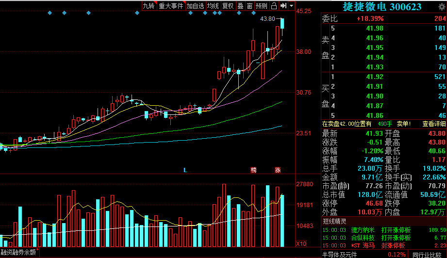 捷捷微电(300623): 2月6日晚上精选的,2月7日涨停,今天高开回落震荡