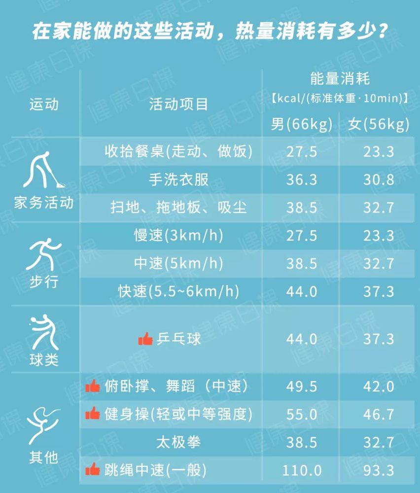 从卧室走到卫生间,究竟能消耗多少能量?