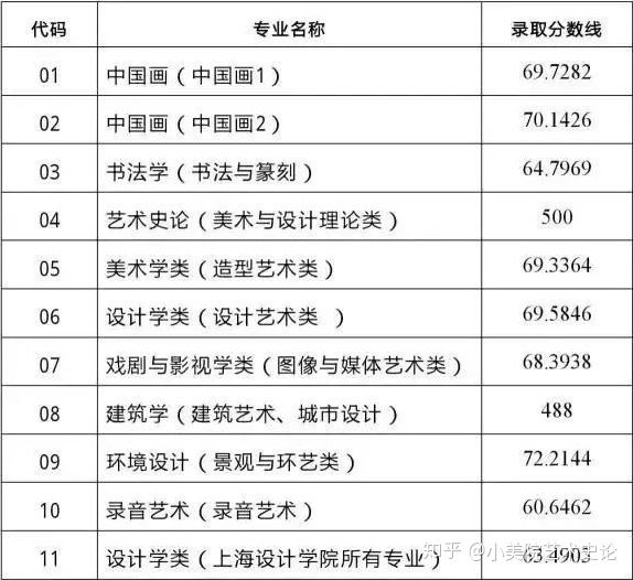 国美/中国美术学院2016年本科各专业录取最低分数线