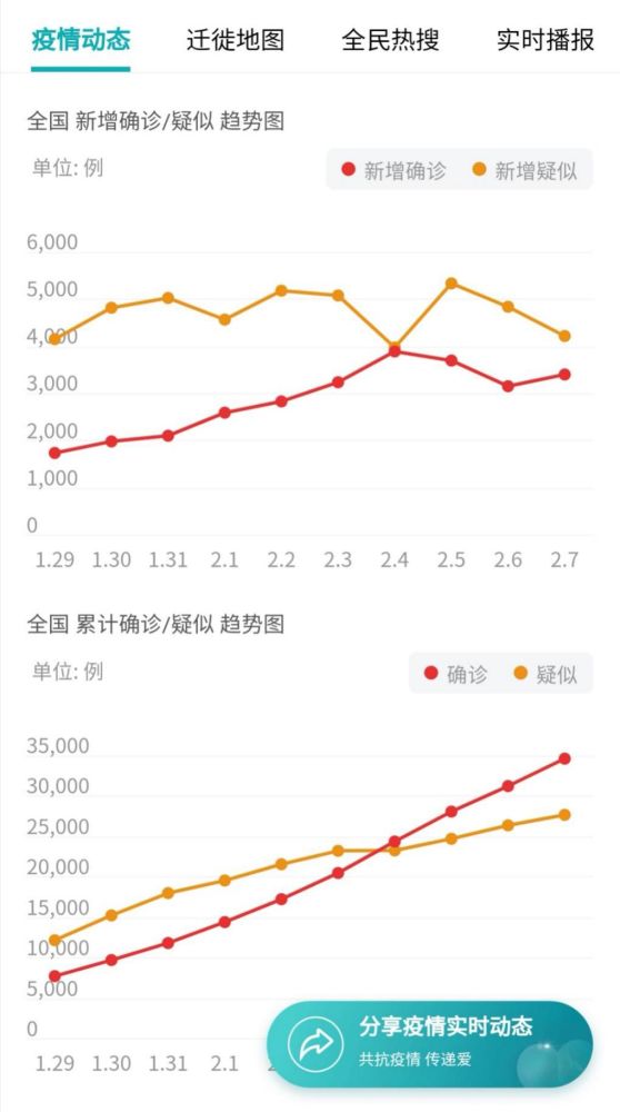 折线统计图不仅可以表示数量的多少,而且可以反映数据的增减变化情况.