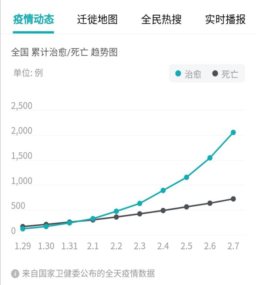 在疫情趋势图中用到的都是