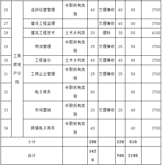 成都职业技术学院2020年单招计划,招生专业,学校环境介绍!