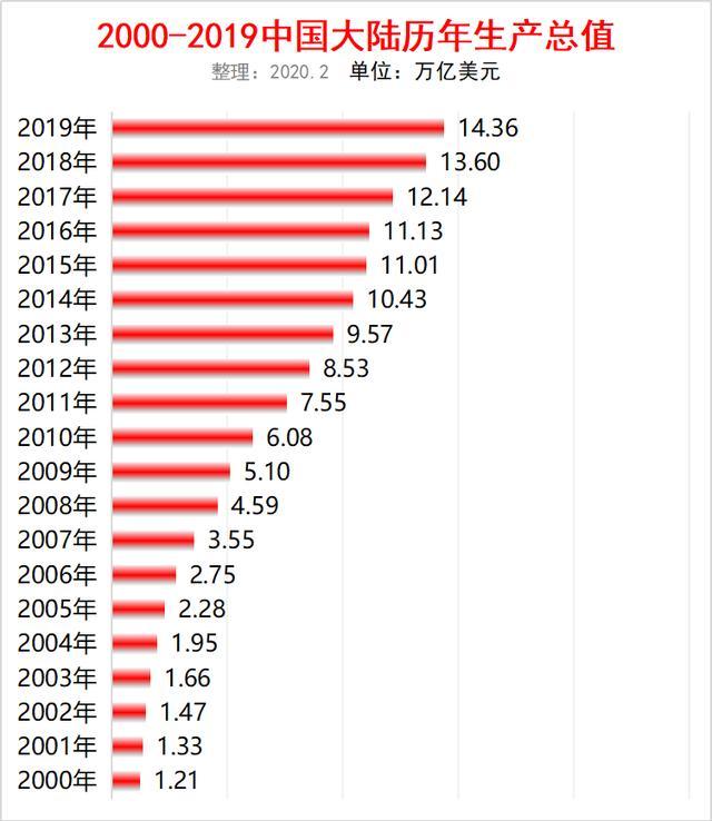 中国大陆2000-2019历年gdp
