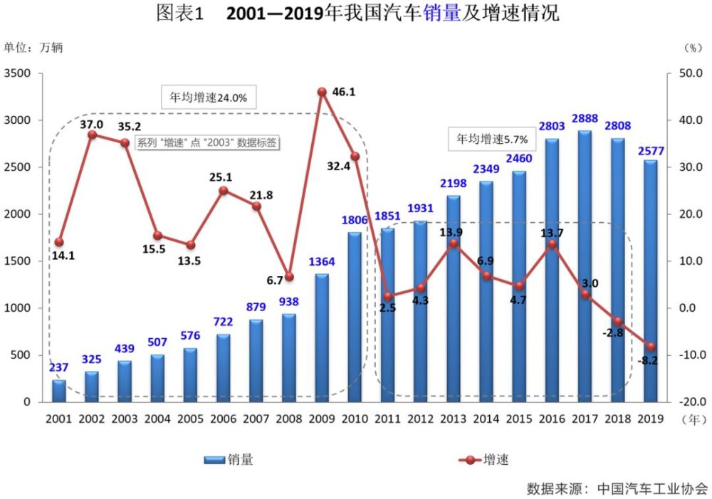 从历年的汽车销量及增长率来看,国内车市大致经历了两个发展阶段,即