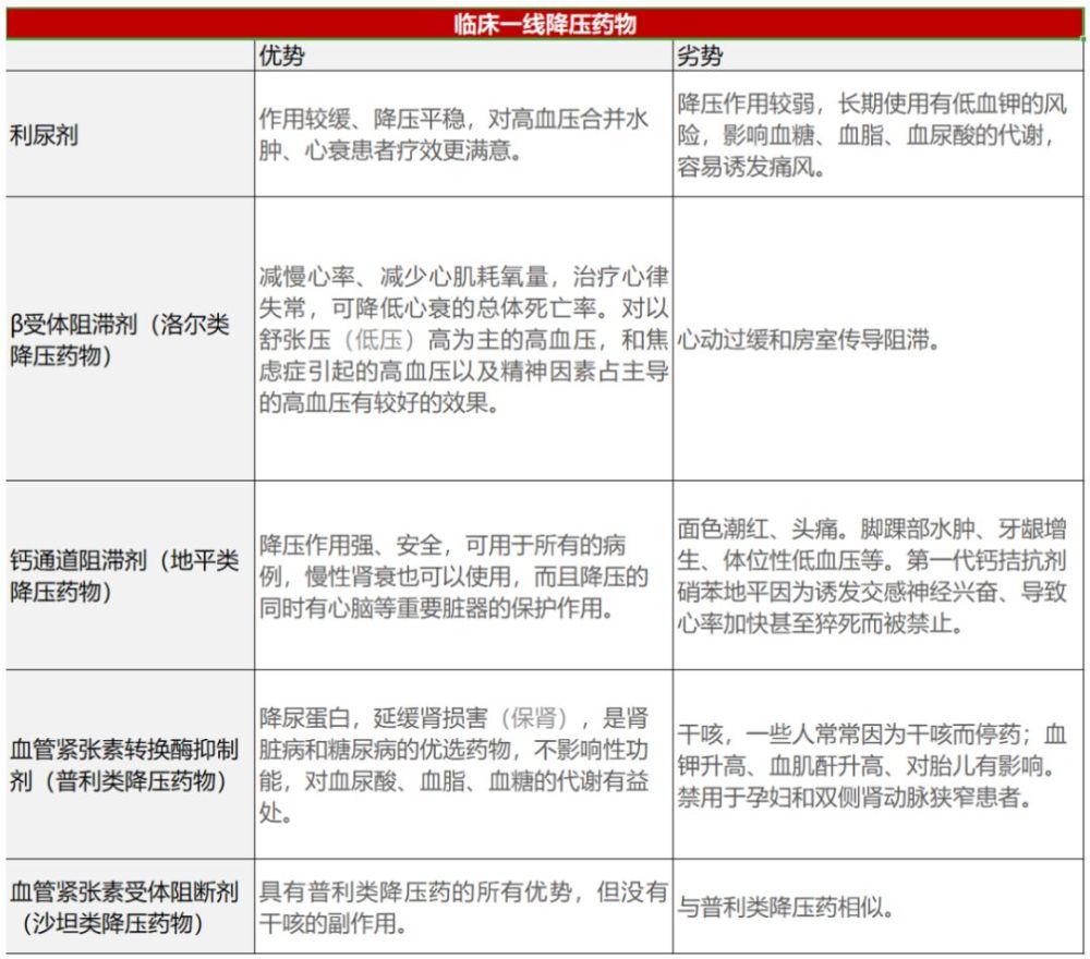 表1:临床一线降压药物