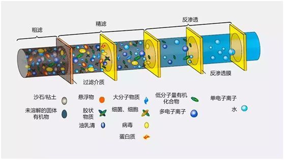 反渗透膜过滤示意图,图片来源:迪奥水处理