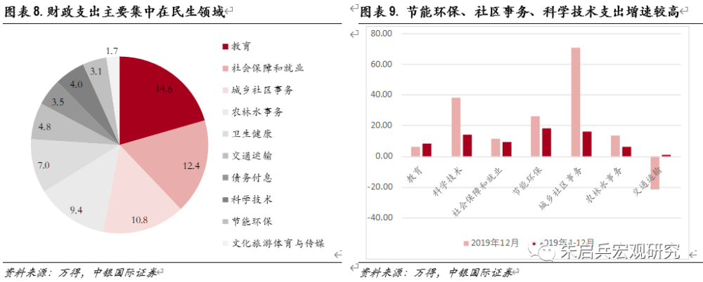 2019年财政支出中占比前三的领域分别为教育,社会保证和就业,城乡