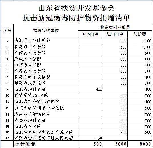 捐赠战"疫"急需物资,省扶贫开发基金会公布物资捐赠清单