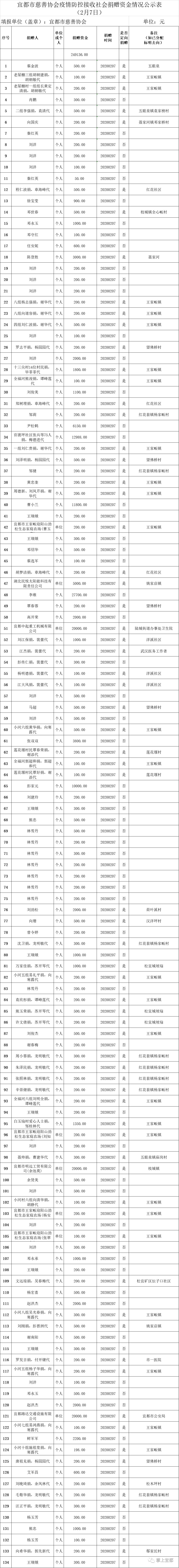 宜都市慈善协会关于接受捐赠情况公示