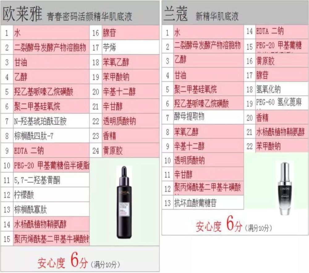 而欧莱雅黑精华和兰蔻小黑瓶前7个成分中有6个都是完全一样的,其中