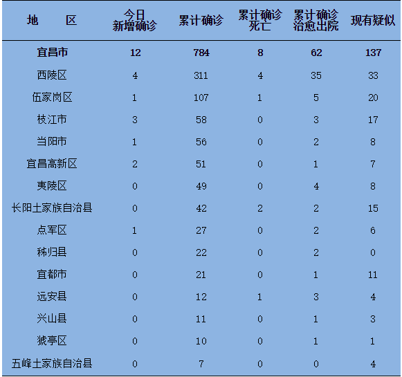 表2   宜昌市新型冠状病毒肺炎新增确诊病例街道,社区(村)一览表