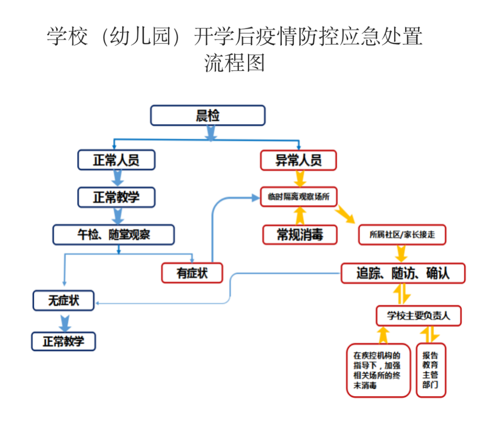 学校(幼儿园)开学后疫情防控应急处置流程图