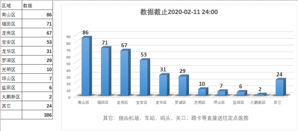 五张图带你全面了解深圳疫情截止2月12日数据