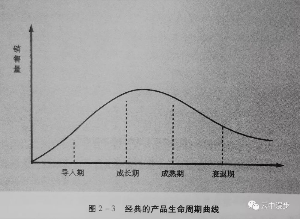 改变产品生命周期曲线的因子