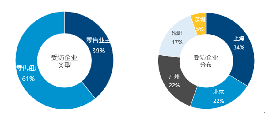 受疫情影响商场客流下降超八成?零售市场问卷数据这样说