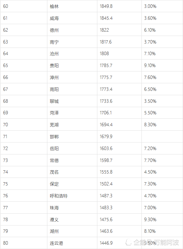 中国城市gdp下滑名单_棚改大省三四线楼市的未来