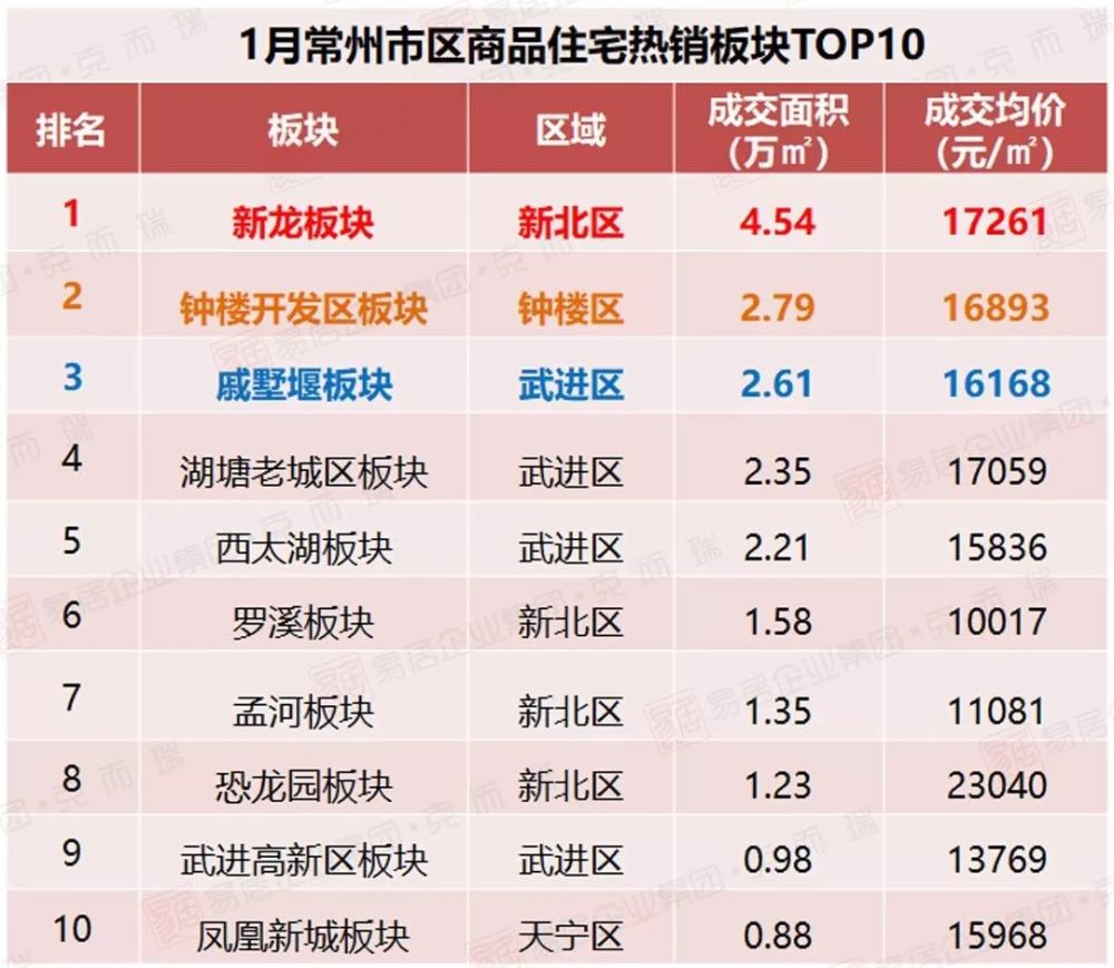 2020年1月常州房价地图新鲜出炉,这个区域环比涨幅16%