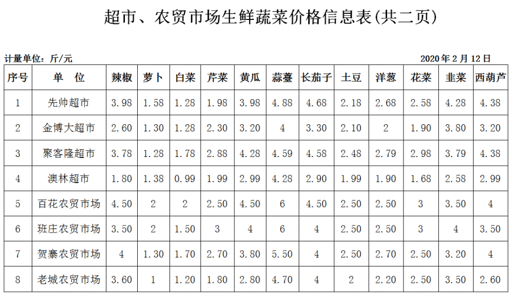 永城各超市,农贸市场生鲜蔬菜价格表