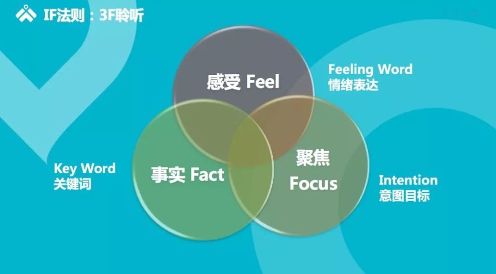 聚焦focus(intention意图目标)