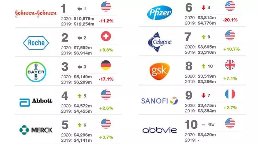 2020全球最有价值的25大制药品牌排行榜