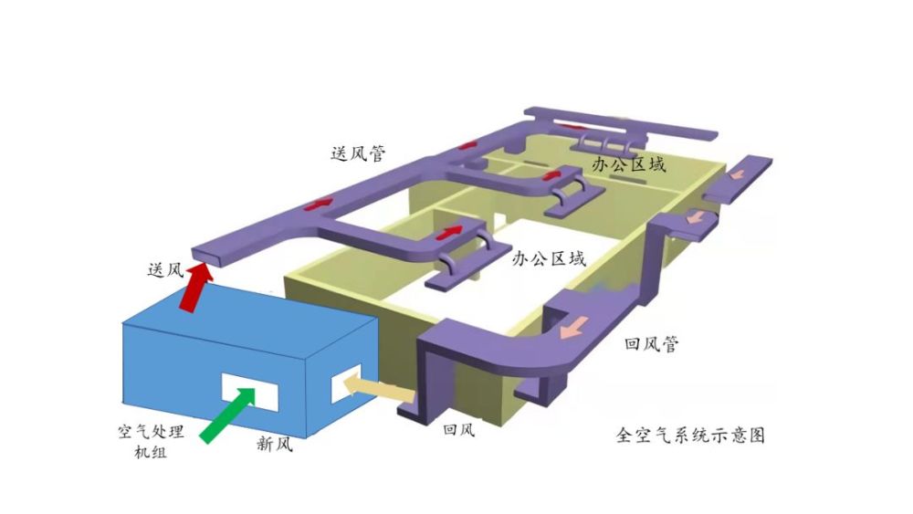 1 风机盘管加新风系统运行管理对策 (1)不应吊顶统一回风方式.