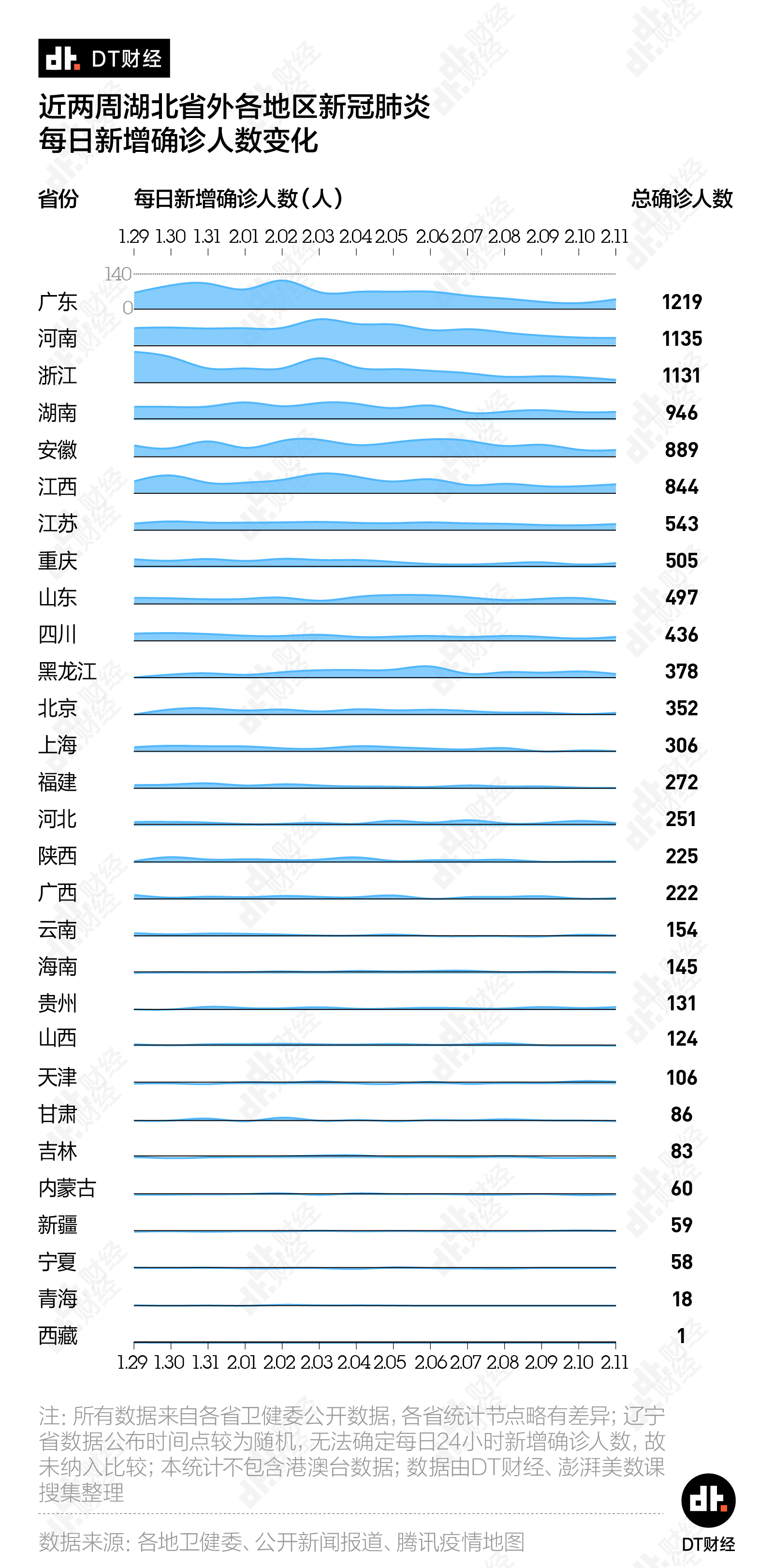 各地区疫情数据分析