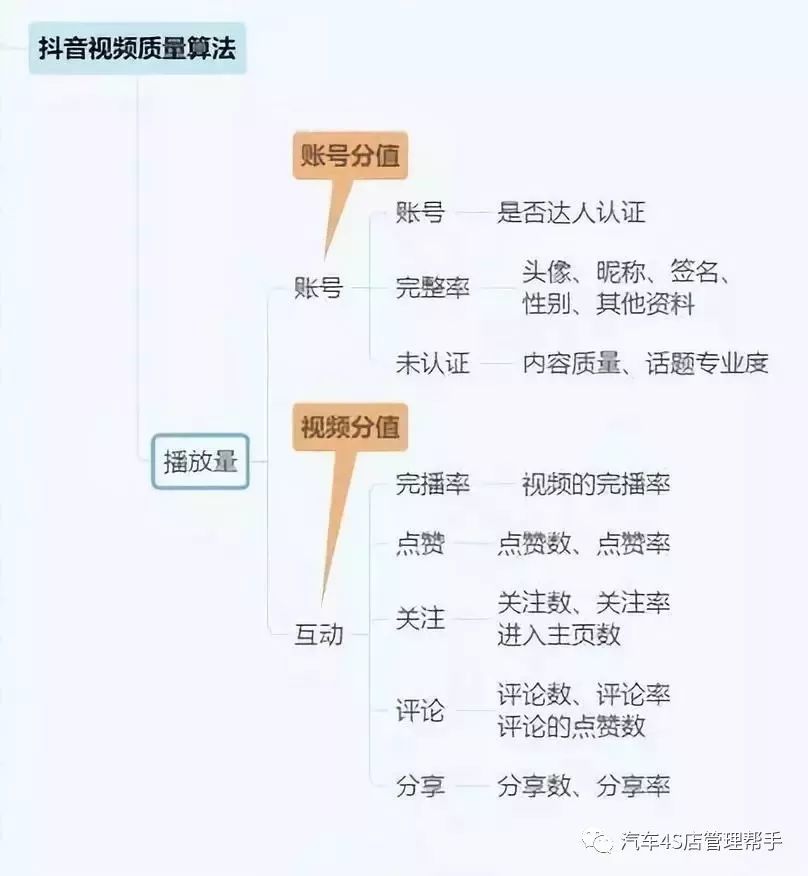 抖音运营全攻略——17张思维导图建议收藏