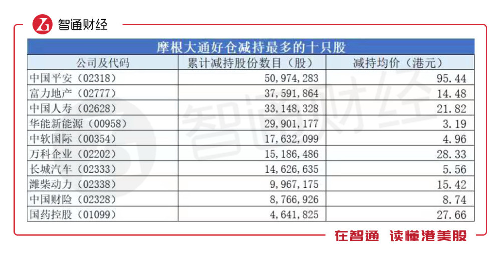 恒指v型反弹这24天,摩根大通77次调仓买卖了哪些股票?