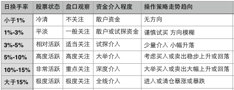 市场交易量的重要指标:量比和换手率