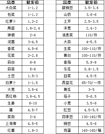 联海集团 白条肉批发价28.5元/斤
